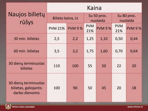 Lentelė su butų nuomos kainų statistika Naujojoje Vilnioje