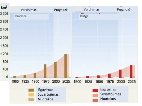 Pasaulio vandens ištekliai ir vartojimas