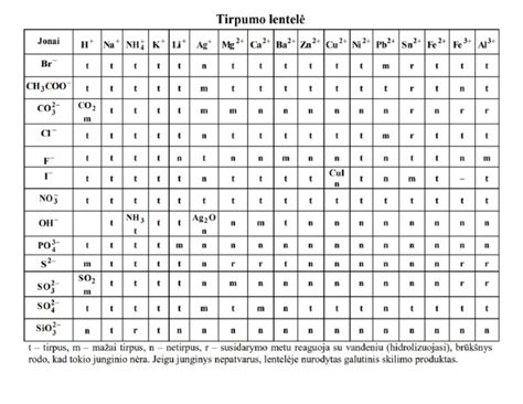 lentelė su medžiagų savybėmis