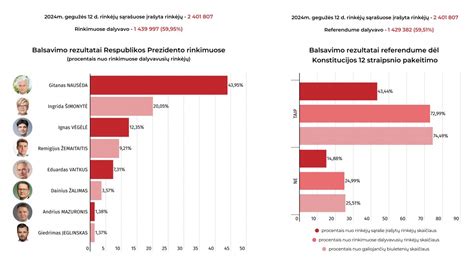 Airijos abortų referendumo rezultatai