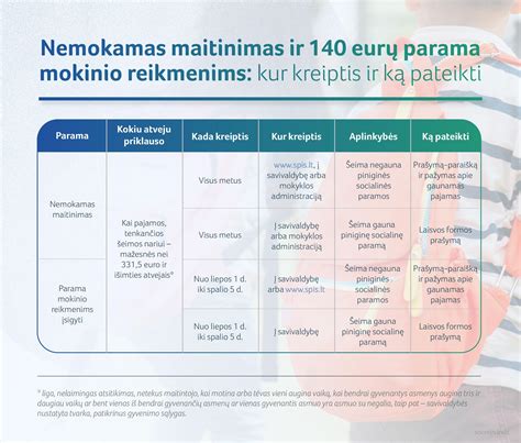 Nemokamo maitinimo ir paramos mokinio reikmenims įsigyti sąlygos