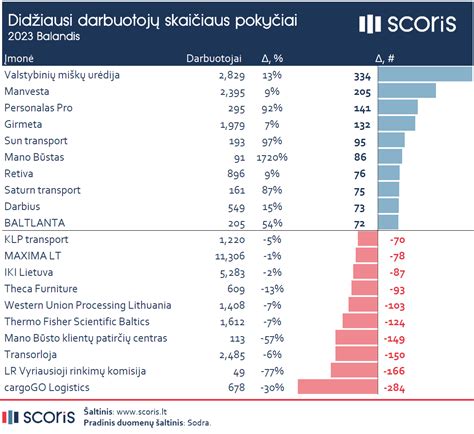 Infografika: darbuotojų skaičiaus, atlyginimo ir pelno vienam darbuotojui ryšys