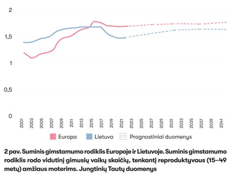 Demografinė situacija Lietuvoje