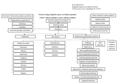 Schema VšĮ Anykščių rajono savivaldybės ligoninės struktūros