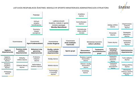 Lietuvos švietimo sistemos struktūra