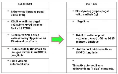 Automobilinių kėdučių saugumo standartų palyginimas