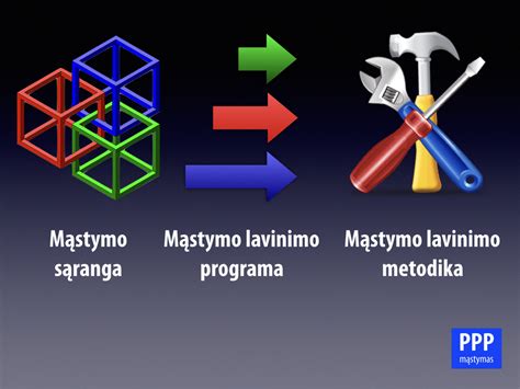 schematinis loginio mąstymo lavinimo procesas