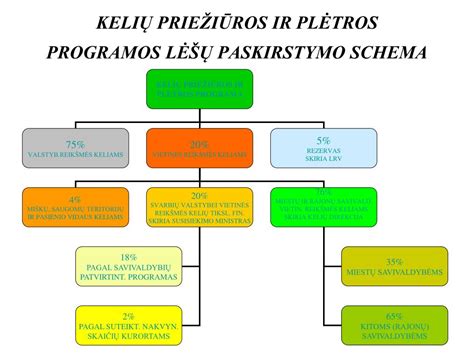 Mokinio krepšelio paskirstymo schema