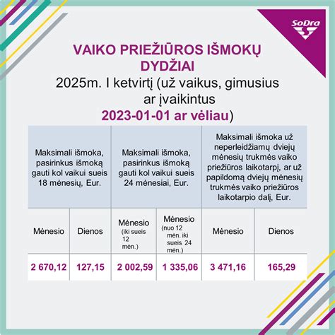Infografikas, vaizduojantis vaiko priežiūros išmokų procentus ir laikotarpius