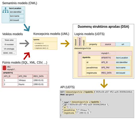 Duomenų saugojimo terminų schema