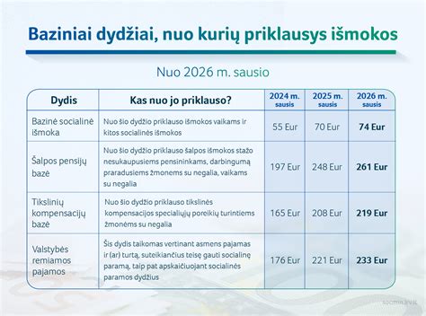 Lietuvos šeimoms teikiamos socialinės paramos schemos ir išmokos