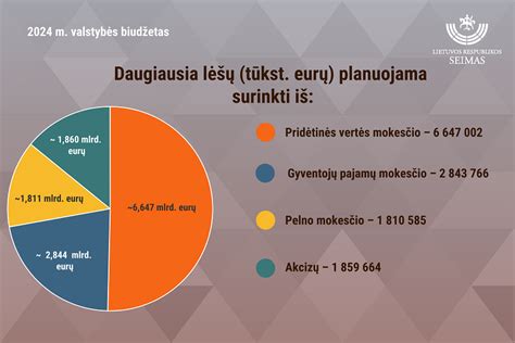 diagrama rodanti biudžeto paskirstymą