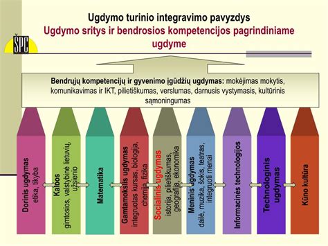 schemos pagrindinės ugdymo(si) sritys