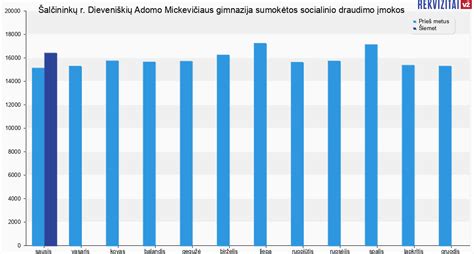 VSD įmokų grafikas