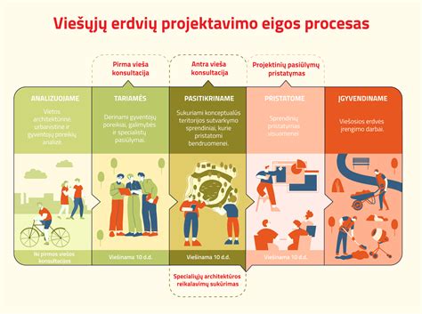 Schema, iliustruojanti projektavimo etapus