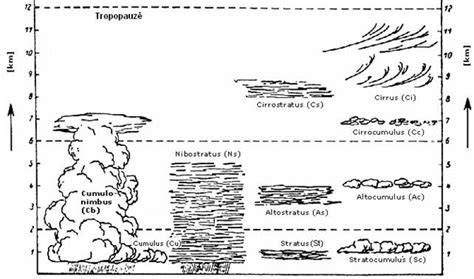 Debesų susidarymo schema