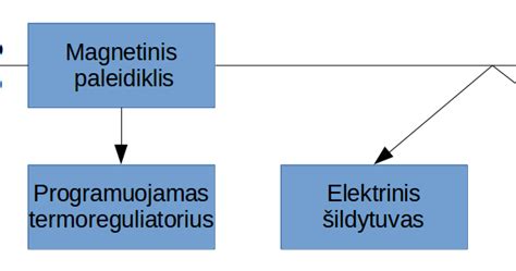 Slapukų naudojimo pavyzdys ir jų tipai