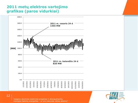 Grafikas su paros dozėmis ir vartojimo laiku