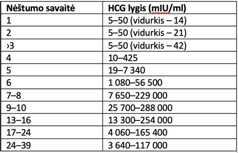 Lentelė su hCG koncentracijos rodikliais nėštumo savaitėmis