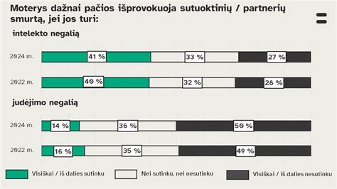 Grafikas, rodantis smurto prieš moteris statistiką Europoje