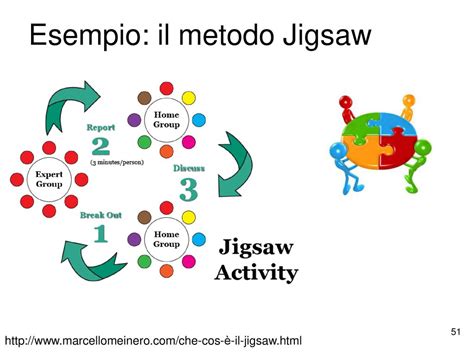 Schema: Jigsaw mokymosi metodo eiga