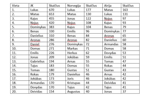 Dažniausių vardų dešimtukai Norvegijoje gimusiems lietuvių vaikams