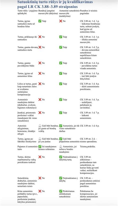 Turtas po skyrybų schema