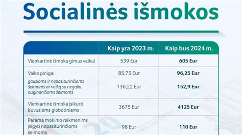 Lietuvos socialinių išmokų gavėjų demografinė diagrama