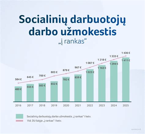 Atlyginimų sklaidos grafikas