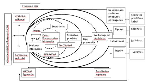 Schema su miomų atsiradimo rizikos faktoriais