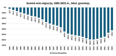 Lietuvos gyventojų skaičiaus dinamika ir migracijos įtaka