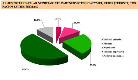 JAV visuomenės nuomonės apklausos rezultatai dėl abortų teisėtumo