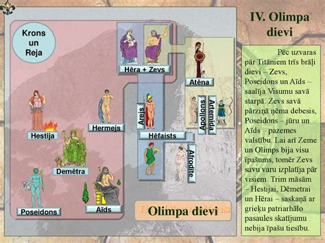 Schema su skirtingų dievų globojamomis sritimis