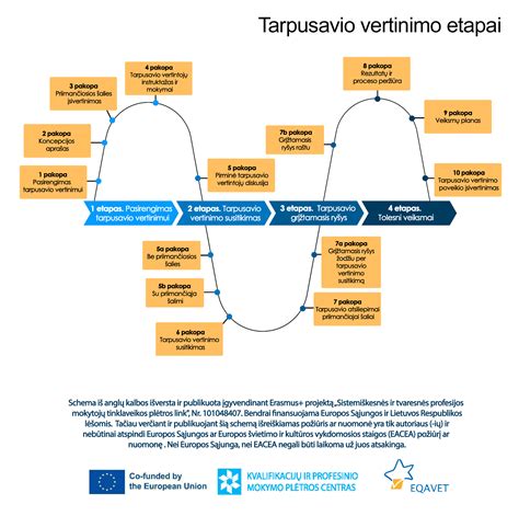 Išorinio vertinimo etapai ir procesas
