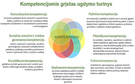 Schema: Priešmokyklinio ugdymo kompetencijų sąveika