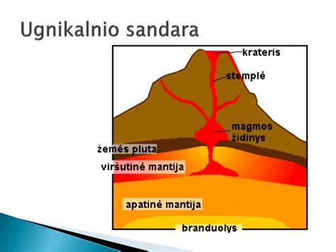 Ugnikalnio sandara ir išsiveržimo schema vaikams