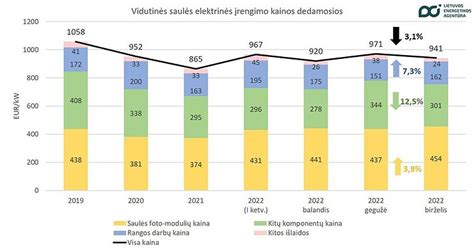 Lietuvos miestų nuomos kainų palyginimas (infografika)