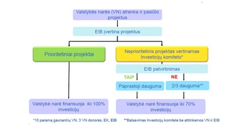 Apvaisinimo schema