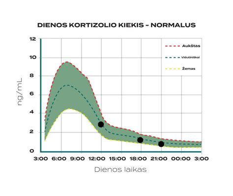 Grafikas, iliustruojantis kortizolio lygio sumažėjimą po ELT naudojimo.