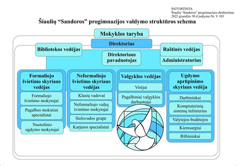 Mokyklos ir bendruomenės interakcijos schema