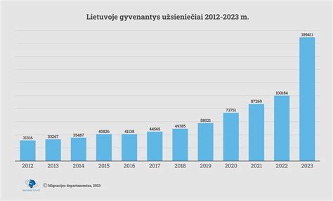Užsieniečių skaičiaus didėjimo statistika Lietuvoje