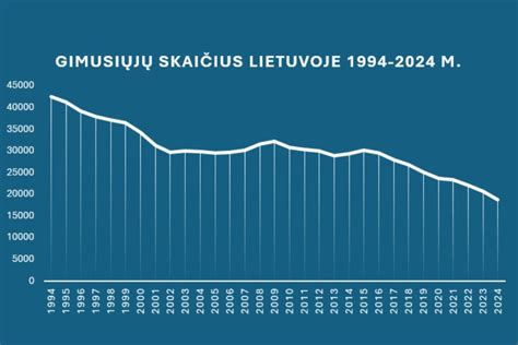 Lietuvos demografinės tendencijos, mažėjantis gimstamumas ir vaikų skaičius