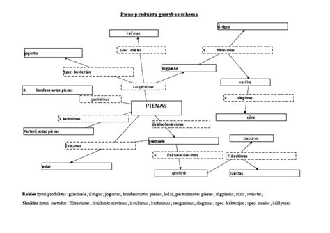 Schema pieno gamybos krūtyje