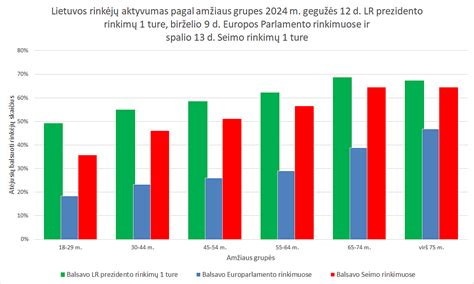 Grafikas: Rinkėjų aktyvumas Lietuvos Prezidento rinkimuose po nepriklausomybės atgavimo