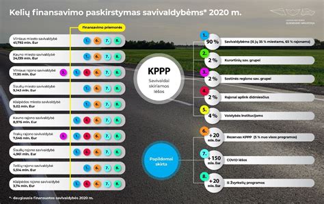 Lėšų paskirstymo grafikas