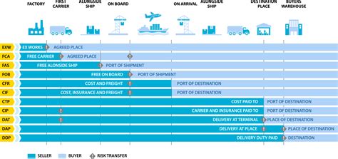 Incoterms schema