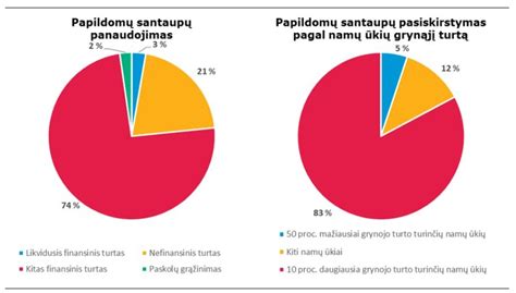 Santaupų ir turto pasiskirstymo iliustracija