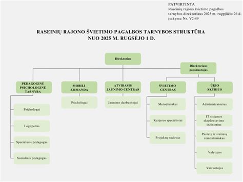Specialiųjų ugdymosi poreikių struktūros schema