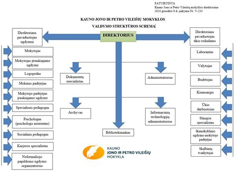 Mokyklos rekonstrukcijos schema