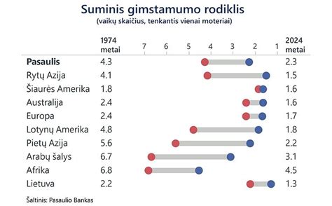 Statistinė schema apie gimstamumo rekordus istorijoje